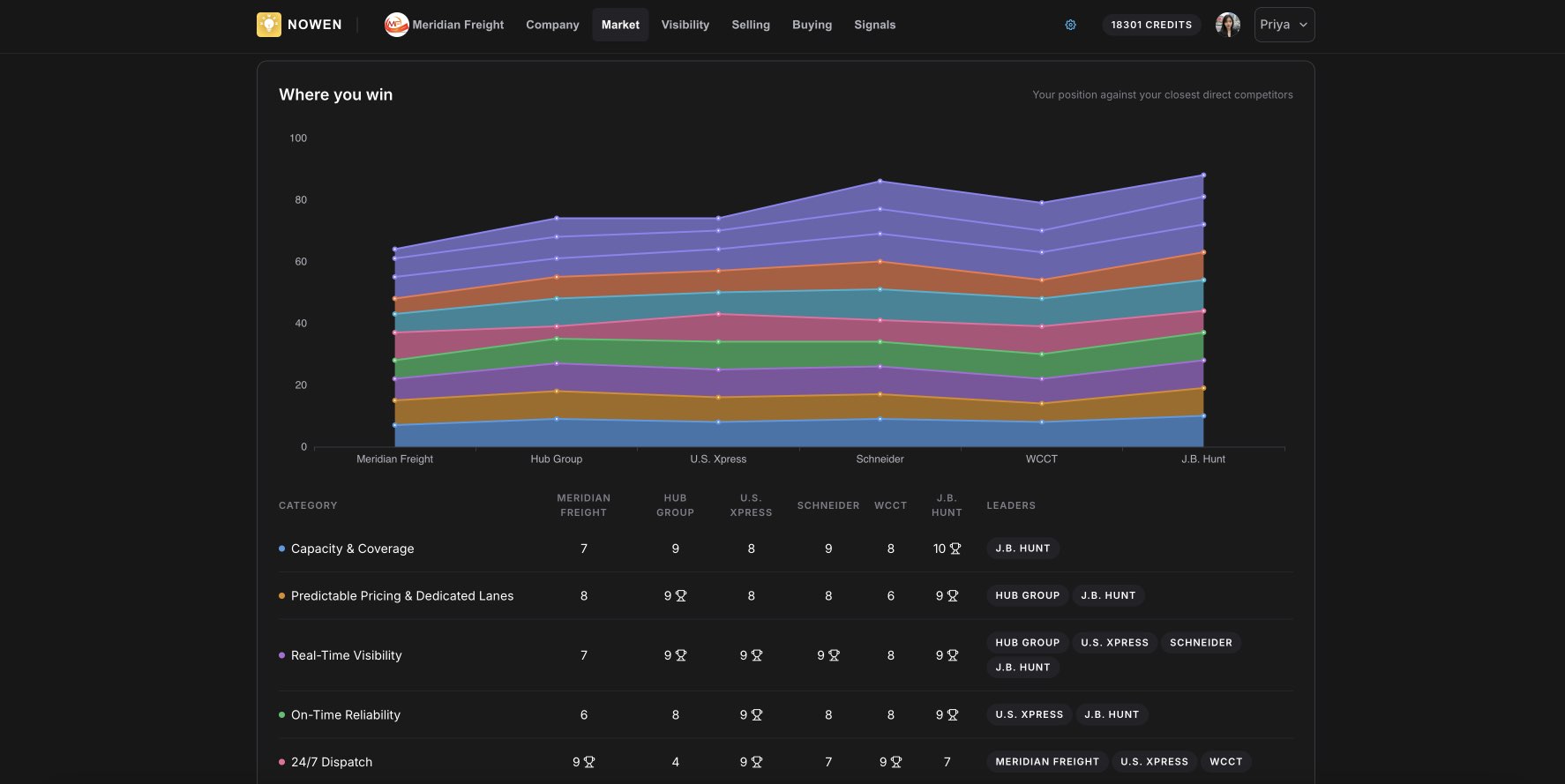 Nowen — where the company wins against its closest direct competitors